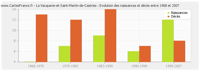 La Vacquerie-et-Saint-Martin-de-Castries : Evolution des naissances et décès entre 1968 et 2007